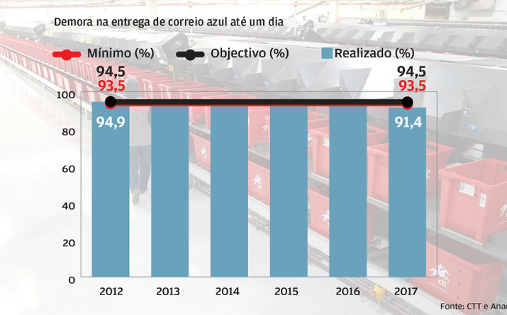 Correio Azul abaixo de mínimos
