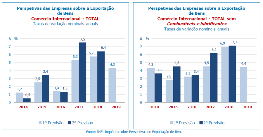 exportações, porto, Leixões