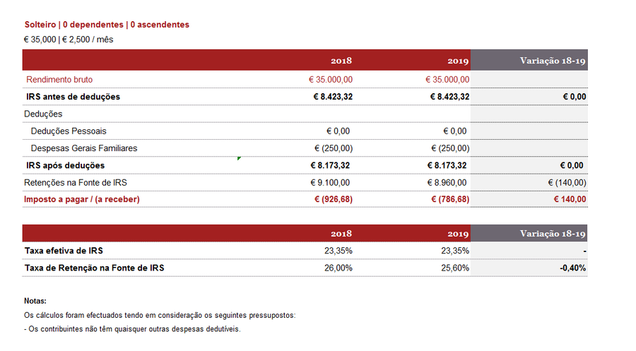 IRS, portal finanças, impostos