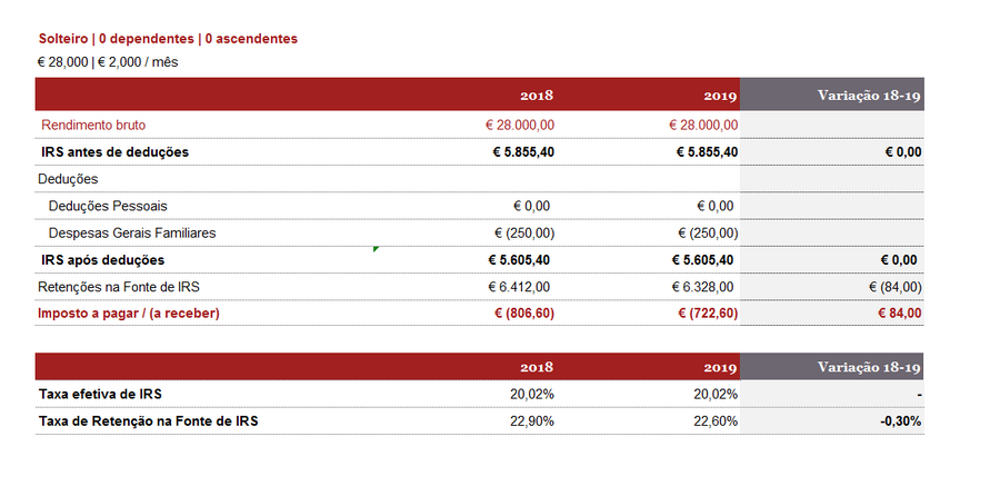 IRS, portal finanças, impostos