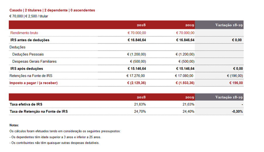 IRS, portal finanças, impostos