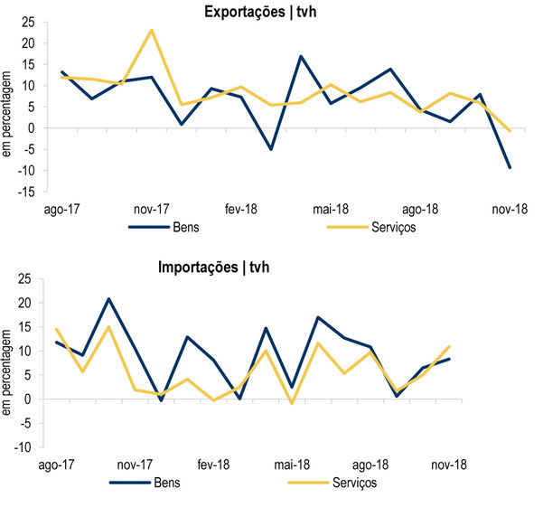 Exportações Importações Comércio contentores