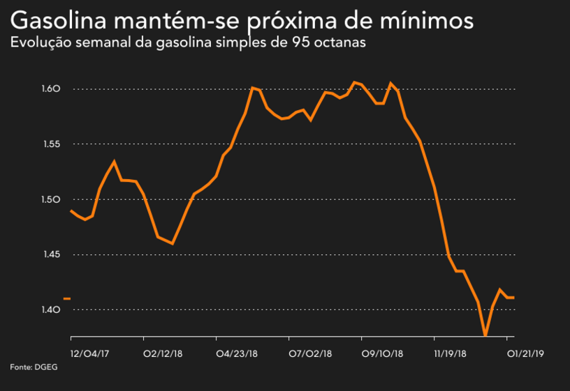 combustíveis, gasóleo, gasolina