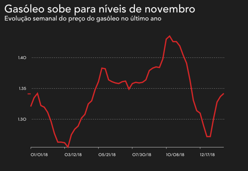 combustíveis, gasóleo, gasolina