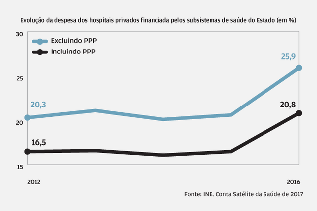 A relação escaldante entre a ADSE e os privados em quatro gráficos