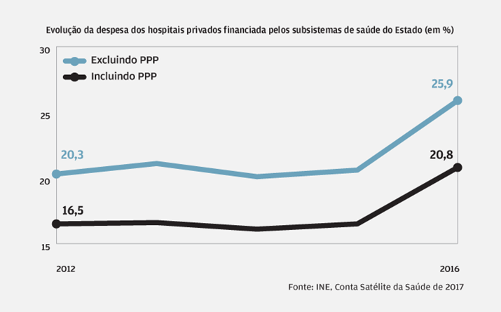 Financiamento da ADSE a privados sobe 