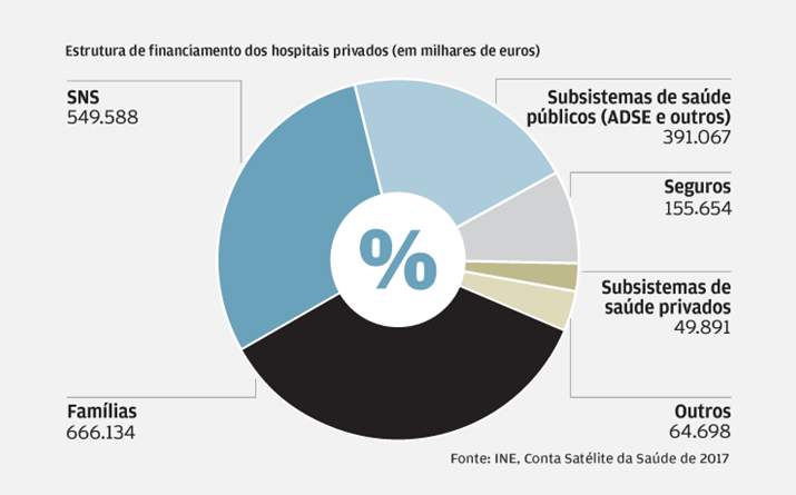 A terceira principal fonte dos privados 