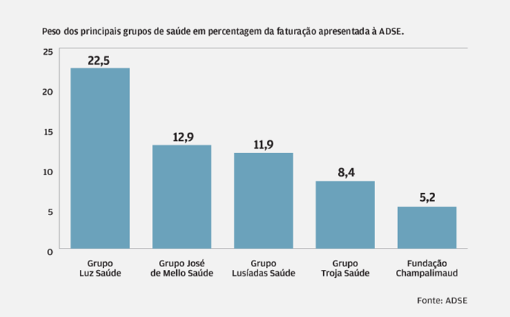 Luz Saúde e José de Mello lideram faturas