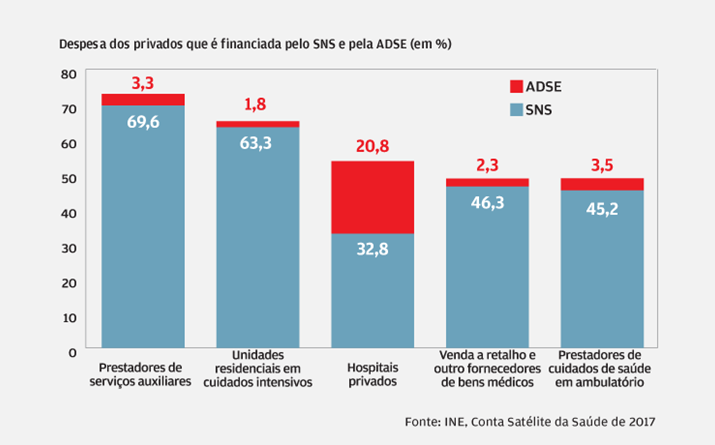 Privados precisam mais do SNS que da ADSE