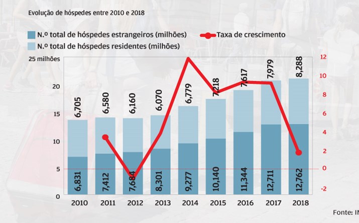 Turistas batem recordes mas travaram