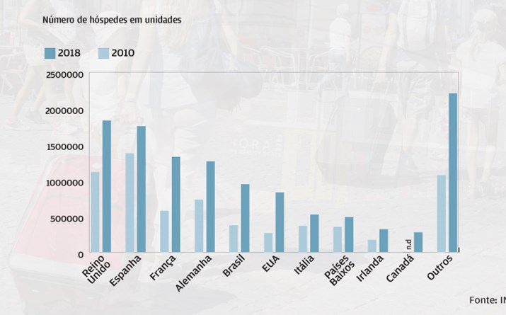 Britânicos líderes, Brasil e EUA disparam