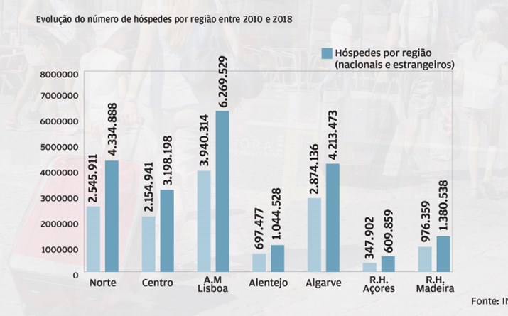 Açores e Norte com maior crescimento