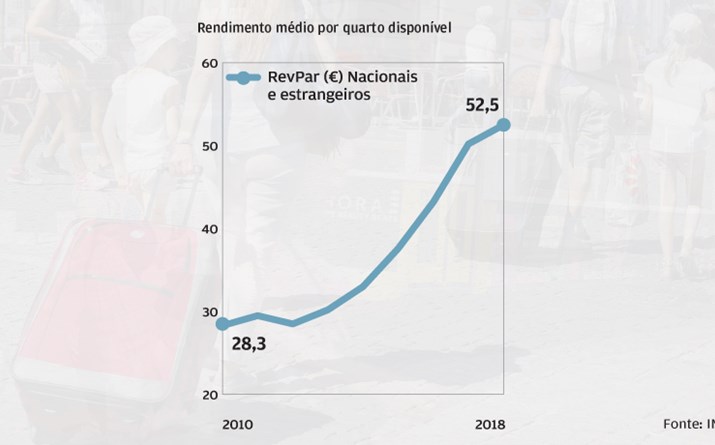 Rendimento por quarto sobe 85,5%