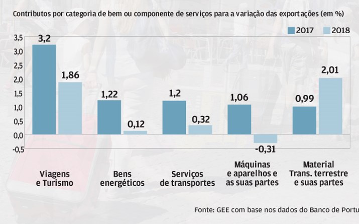 Contributo do turismo caiu