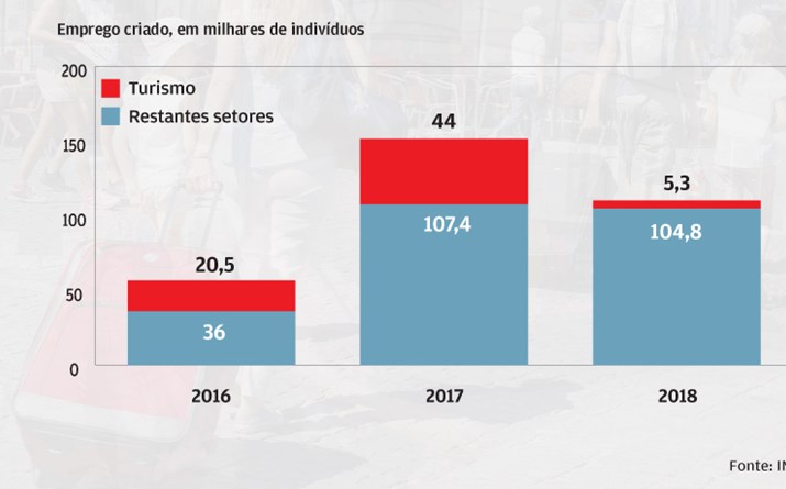 Turismo criou muito menos emprego