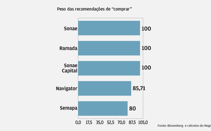 Sonae é a preferida na bolsa