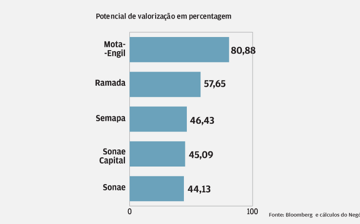 Mota-Engil com potencial de 80%