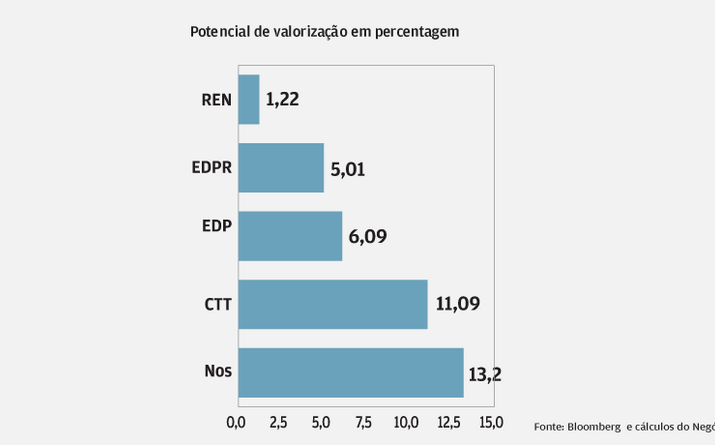 REN com menor margem de subida