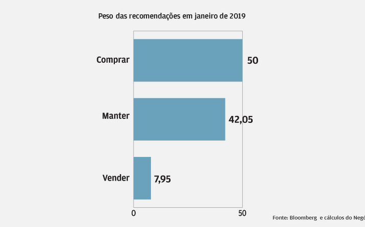 Metade manda 'comprar'