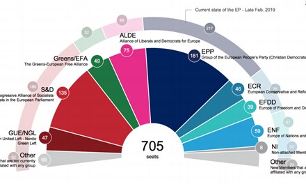 Partidos tradicionais continuam a cair nas sondagens para o Parlamento Europeu