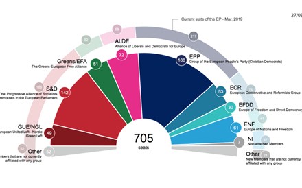 Sondagens: Duas principais famílias europeias ganham terreno a dois meses das eleições