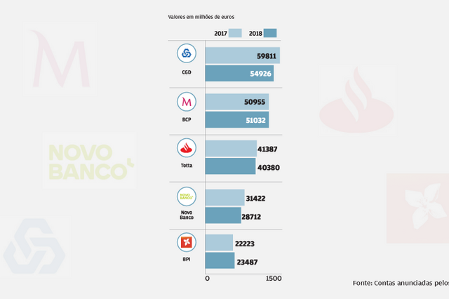 12 gráficos que mostram como se portaram os cinco principais bancos