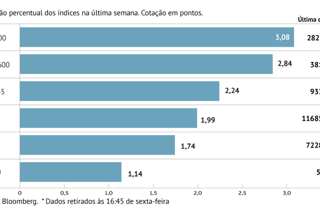 A semana em oito gráficos: Adiamento do Brexit e medidas da China animam bolsas europeias
