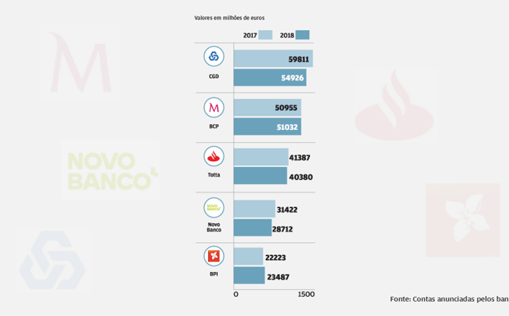 Crédito bruto desceu em 2018