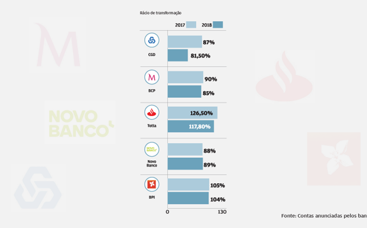 Menos créditos para mais depósitos