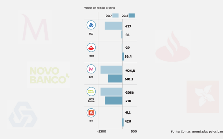 Bancos reduzem imparidades 