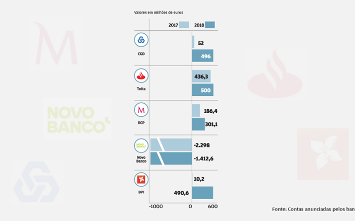 Resultados positivos em 2018