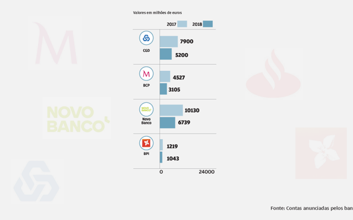 Bancos têm menos malparado