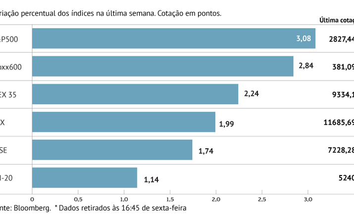 Bolsas europeias em máximos de cinco meses