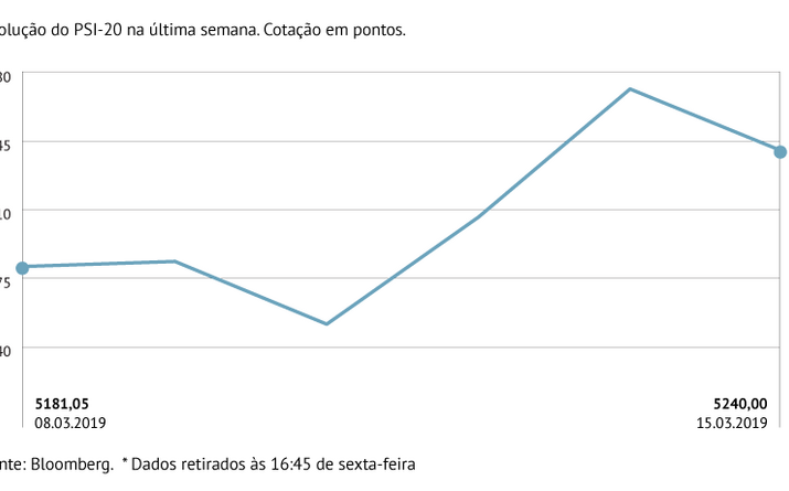 PSI-20 acompanha Velho Continente