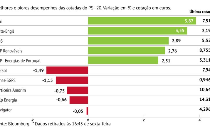 Altri foi a cotada que mais valorizou na praça lisboeta