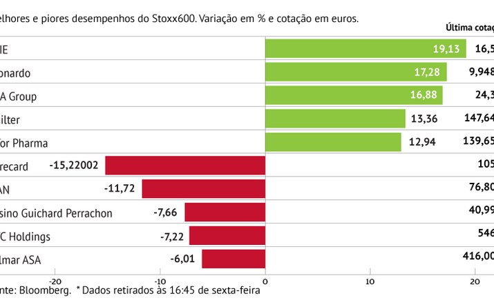 Spie com o melhor desempenho do Stoxx600