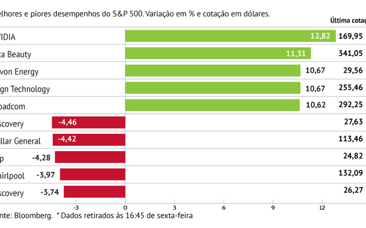 Nvidia anima S&P 500