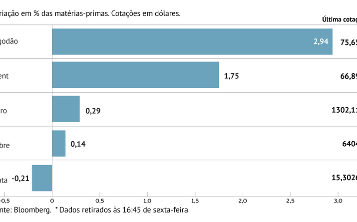 Arábia Saudita impulsiona petróleo 