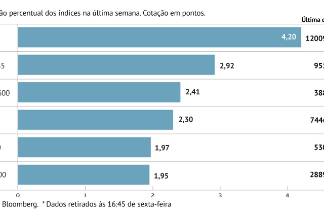 A semana em oito gráficos: Bolsas europeias sobem há duas semanas e petróleo valorizou nas últimas cinco