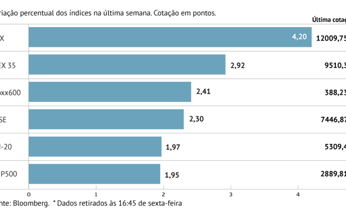 Bolsas europeias sobem pela segunda semana