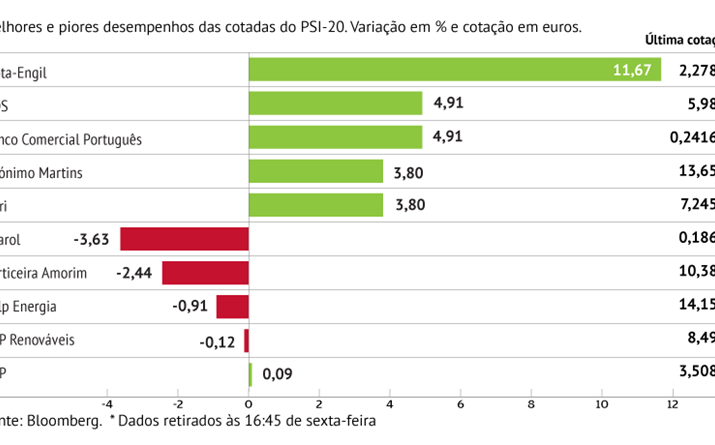 Mota-Engil foi o título que mais valorizou na praça lisboeta