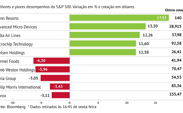 Wynn Resorts anima S&P 500