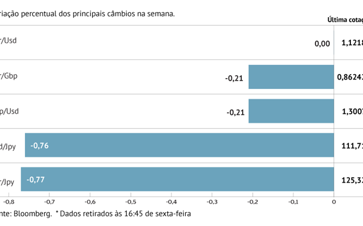 Libra sobe com novo pedido de adiamento do Brexit