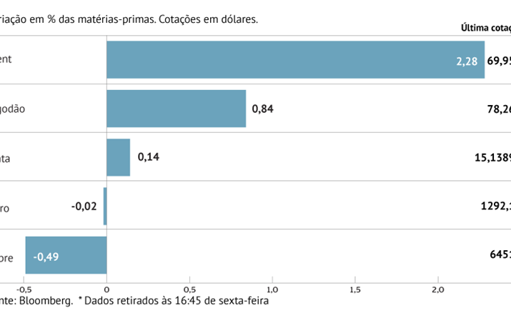 Petróleo com mais longa série de ganhos semanais desde 2017