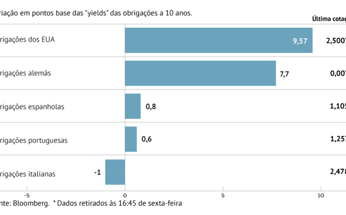 Juros da dívida portuguesa sobem antes da DBRS 