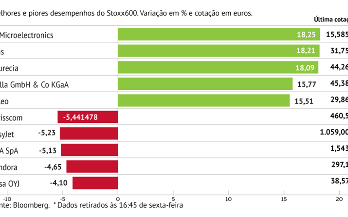 STMicroelectronics com o melhor desempenho do Stoxx600