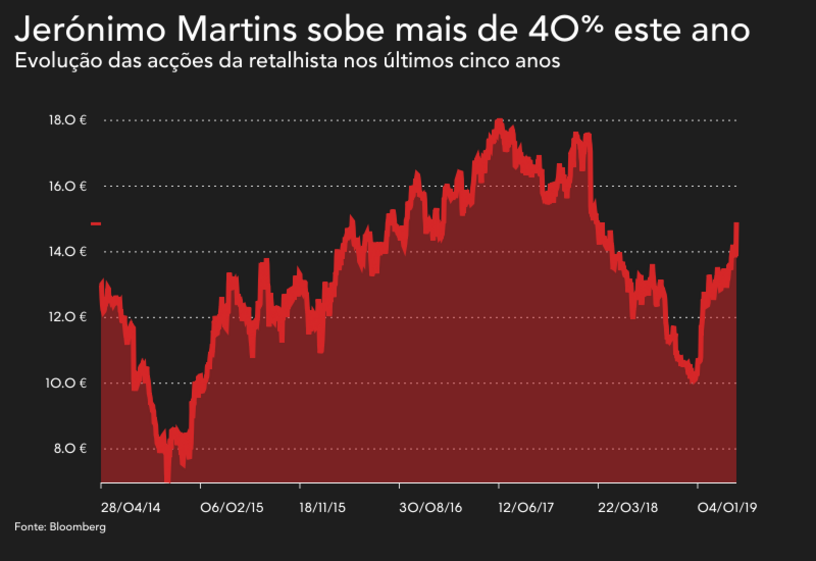 Pedro Soares dos Santos, Jerónimo Martins 