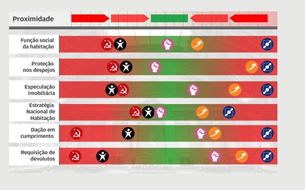 O que separa os partidos na Lei de Bases da Habitação