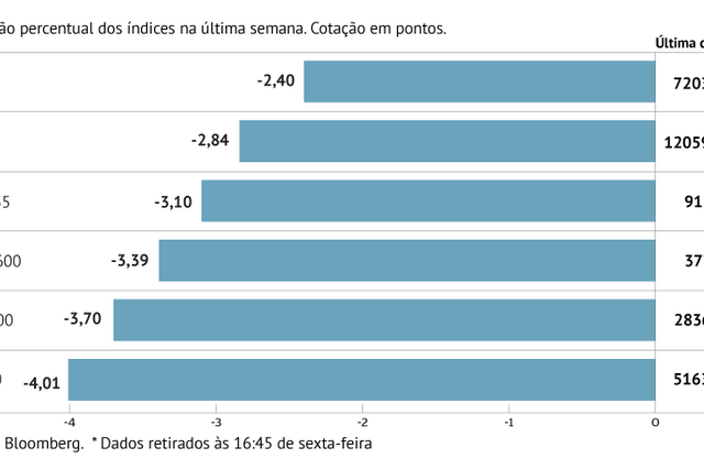 A semana em oito gráficos: Lisboa lidera perdas em semana negra nas bolsas