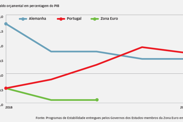 Centeno quer deixar Portugal com contas à alemã